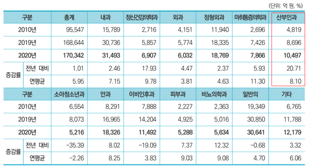 ▲ 2020년 의원급 표시과목별 요양급여비용 심사실적. ⓒ건강보험 통계연보