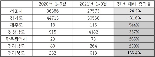 ▲ 2021년 지역별 허위매물신고량 증감비율.(단위: 건) ⓒ KISO