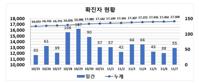 ▲ 최근 2주간 대구지역 코로나19 확진현황.ⓒ대구시