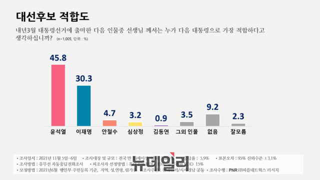 ▲ 뉴데일리와 시사경남 의뢰로 여론조사업체 PNR(피플네트웍스리서치)가 지난 5~6일 전국 유권자 1005명을 대상으로 차기 대통령 적합도를 조사한 결과다. 이번 조사는 PNR리서치가 11월 5일부터 6일까지 이틀 동안 전국 만 18 세 이상 남녀 1005 명을 대상으로 유무선 자동응답 전화조사 방식으로 진행됐다.ⓒ뉴데일리