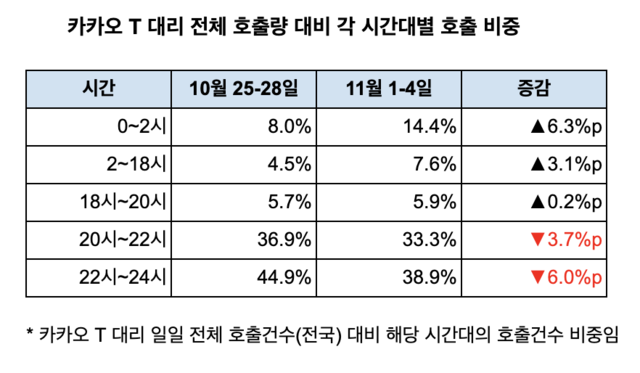 ▲ ⓒ카카오모빌리티