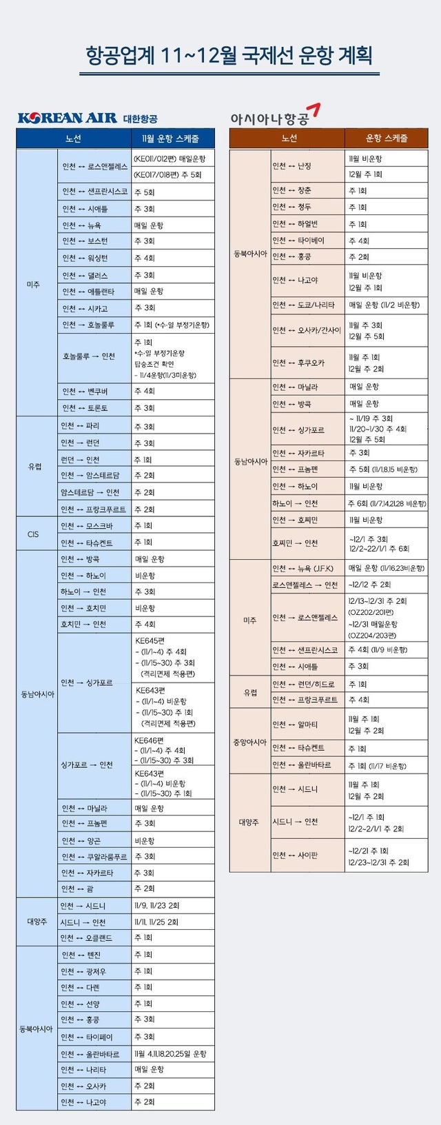 ▲ 대한항공·아시아나 11~12월 국제선 운항 계획 ⓒ 황유정 그래픽 기자