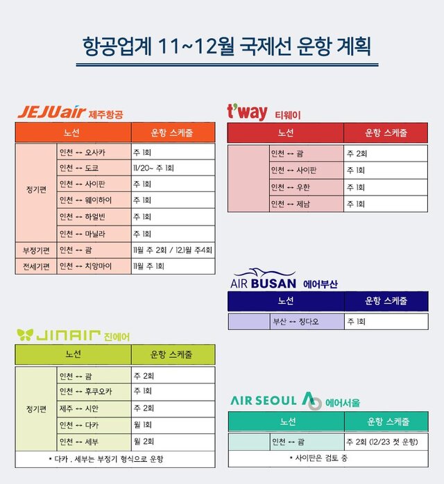 ▲ 주요 LCC 국제선 운항 계획 ⓒ 황유정 그래픽 기자