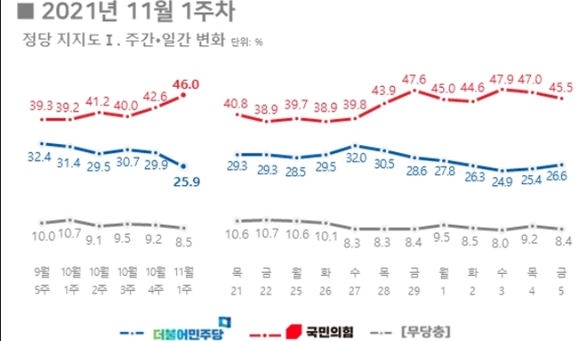 ▲ 더불어민주당이 문재인정부 출범 후 가장 낮은 25.9%의 지지율로 조사된 반면, 국민의힘은 역대 최고치인 46.0%를 기록했다는 리얼미터 여론조사 결과가 9일 나왔다. ⓒ리얼미터 캡처