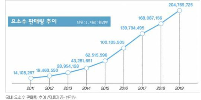 ▲ 국토교통부가 발표한 연간 요소수 판매량 추이. 연간 2억 리터 이상이 팔린다. 이 그래프는 현재 온라인 커뮤니티에 확산되고 있다. ⓒ온라인 커뮤니티 캡쳐.