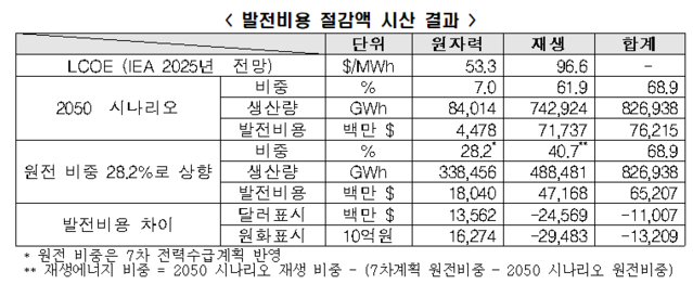 ▲ 탄소중립을 추진하는 선진국들은 원전 비중을 늘려나가는 추세다. 사진은 영국 컴브리아주(州) 시스케일의 셀라필드 원전 산업단지ⓒ연합뉴스=EPA