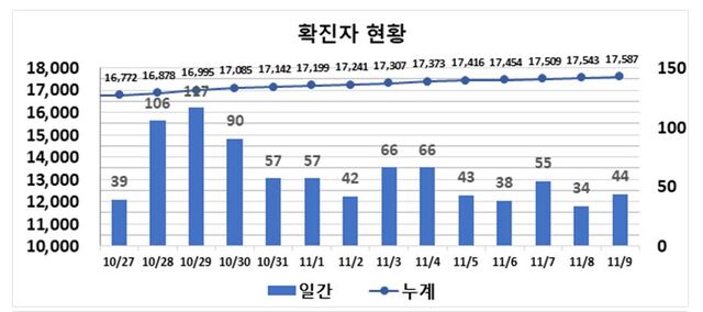 ▲ 최근 2주간 대구지역 코로나19 확진현황.ⓒ대구시