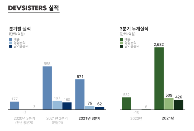 ▲ ⓒ데브시스터즈