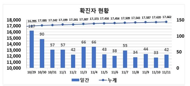 ▲ 최근 2주간 대구지역 코로나19 확진현황.ⓒ대구시
