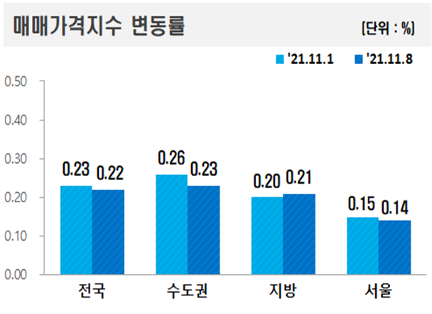 ▲ 11월 2째주 주요지역 아파트 매매가격지수 변동률.ⓒ한국부동산원