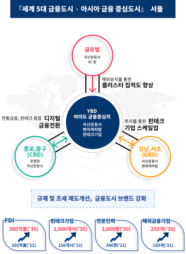 ▲ 세계 5대 금융도시-아시아 금융중심도시 서울 비전. ⓒ서울시 제공.