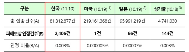 ▲ 국가별 코로나19 예방접종 후 피해보상 인정 건수.ⓒ질병관리청