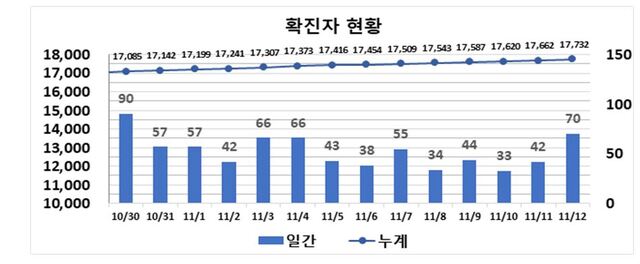 ▲ 최근 2주간 대구지역 코로나19 확진현황.ⓒ대구시