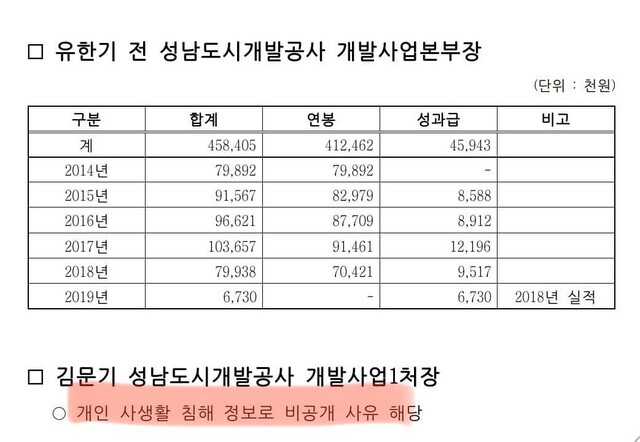 ▲ 김문기 성남도시개발공사 개발1처장이 성남시의회가 요구한 재직시 수령 연봉과 성과급 자료 제출을 거부했다. ⓒ이기인 성남시의원 제공