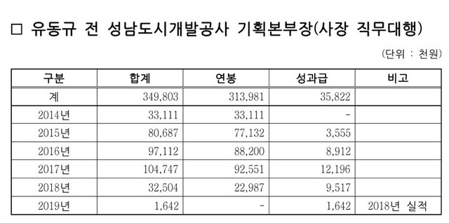 ▲ 유동규 전 성남도시개발공사 기획본부장이 성남도시개발공사에 재직하며 받은 연봉과 성과급. ⓒ이기인 성남시의원 제공