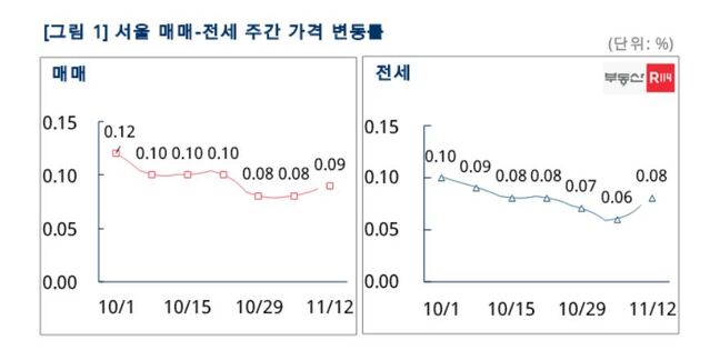 ▲ ⓒ부동산R114