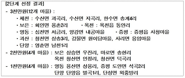 ▲ 2021년 행복마을사업 2단계에 선정된 충북도내 20개 마을.ⓒ충북도