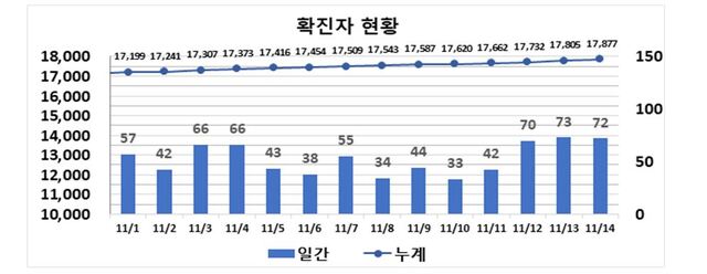 ▲ 최근 2주간 코로나19 대구지역 확진현황.ⓒ대구시