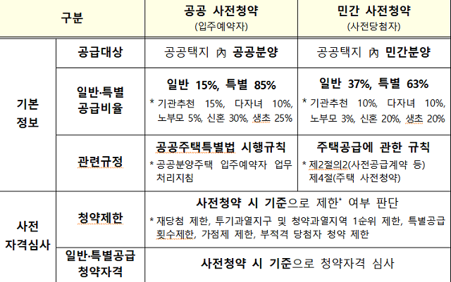 ▲ 공공분양 및 민간분양 사전청약 비교.ⓒ국토교통부