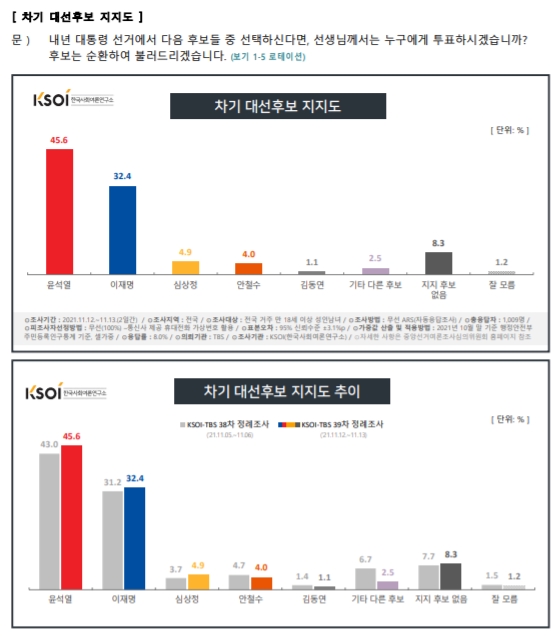 ▲ 윤석열 국민의힘 대선 후보가 차기 대선주자 다자대결에서 지지율 45.6%를 기록, 이재명 더불어민주당 대선 후보(32.4%)를 오차 범위 밖에서 앞섰다는 여론조사 결과가 15일 나왔다. ⓒ제공=KOSI