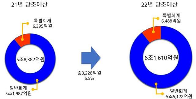 ▲ 2022년 예산규모.ⓒ충북도