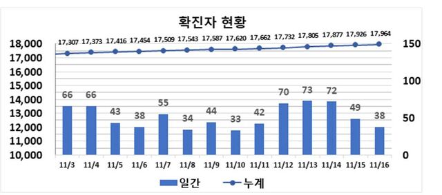 ▲ 최근 2주간 대구지역 코로나19 확진현황.ⓒ대구시