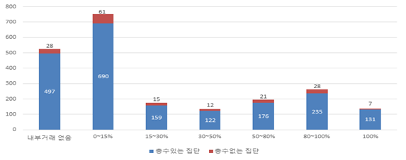 ▲ 내부거래 비중에 따른 계열회사 수 분포 ⓒ공정위 자료