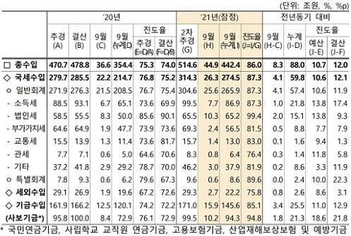 ▲ 세수현황.ⓒ기재부