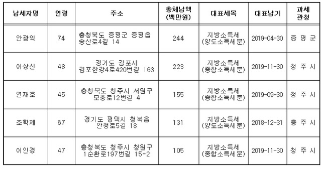 ▲ 개인 고액체납자 순위별 명단 (1~5위).ⓒ충북도
