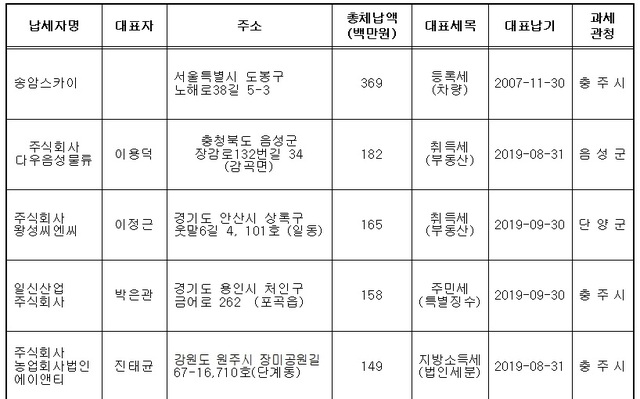 ▲ 인 고액체납자 순위별 명단 (1~5위).ⓒ충북도