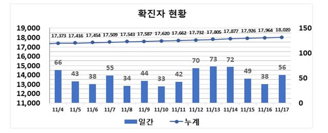 ▲ 최근 2주간 대구지역 코로나19 확진현황.ⓒ대구시