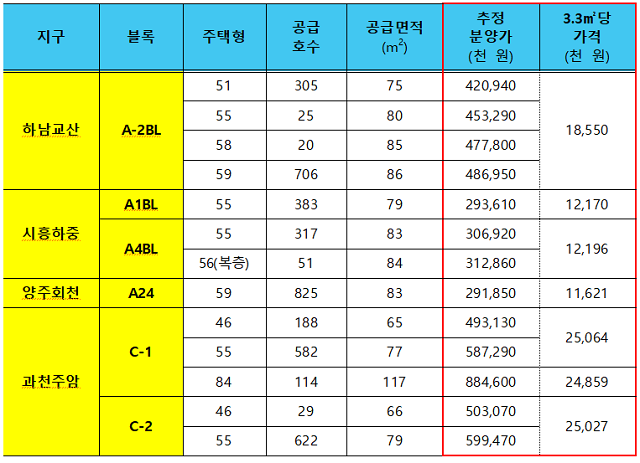 ▲ 3차 사전청약 대상지 추정분양가.ⓒ국토교통부