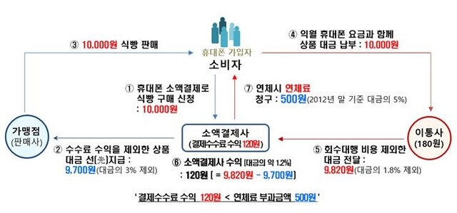 ▲ 휴대폰 소액결제 서비스 시장 개요 ⓒ공정위 자료