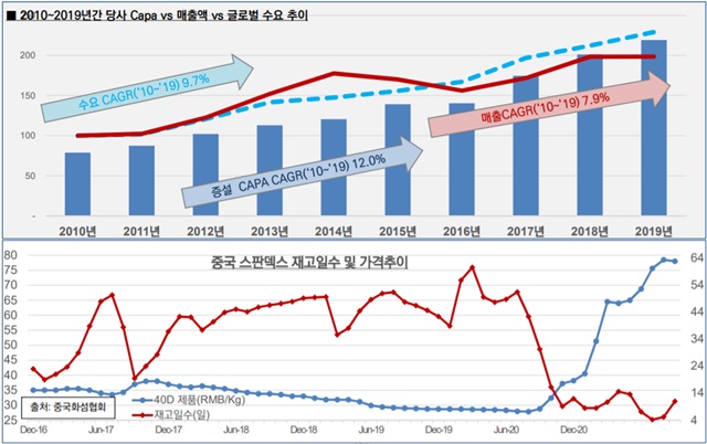 ▲ 스판덱스 생산능력 및 중국 시장 재고일수 추이 등. ⓒ효성티앤씨