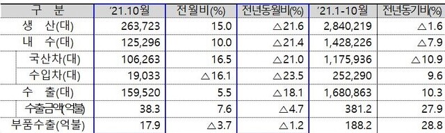 ▲ 2021년 10월 자동차산업 실적 (단위:대, 억불, %)  ⓒ산업부 자료
