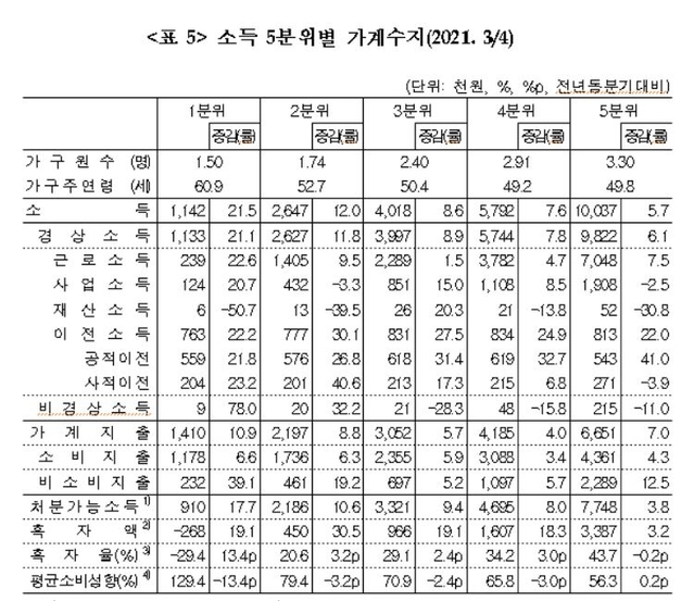 ▲ 소득 5분위별 가계 수지.ⓒ통계청