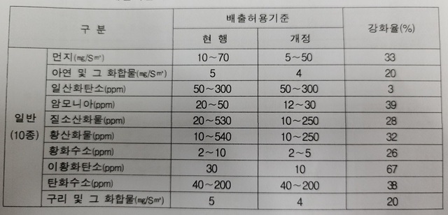 ▲ 배출기준이 설정된 일반 대기오염물질 11종.ⓒ환경부