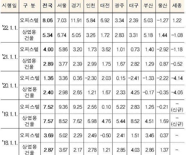 ▲ 최근 5년(2018년~22년기간) 오피스텔·상업용건물 기준시가 현황  ⓒ국세청 자료