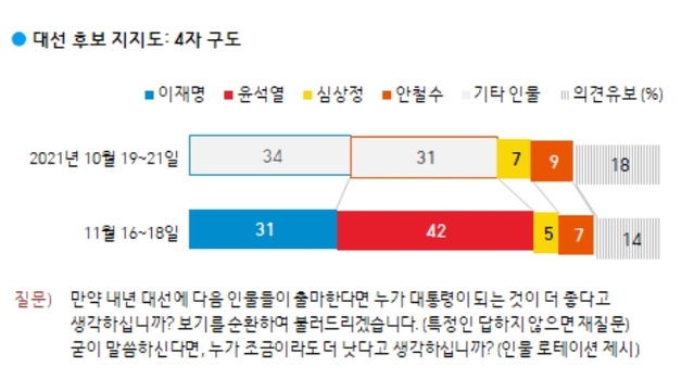 ▲ 차기 대선주자 선호도 조사에서 윤석열 국민의힘 대선 후보가 이재명 더불어민주당 대선 후보를 오차범위 밖인 11.0%p차로 앞섰다는 한국갤럽 여론조사 결과가 19일 나왔다. ⓒ한국갤럽 캡처