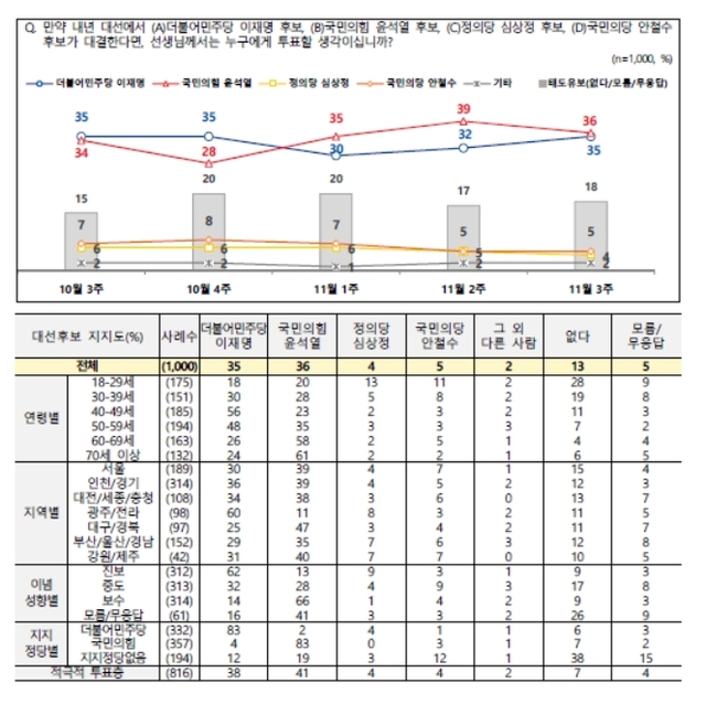 ▲ 엠브레인퍼블릭·케이스탯리서치·코리아리서치·한국리서치 등 4개 여론조사기관이 공동으로 진행하는 전국지표조사(NBS)의 11월3주차 '대선 당선 전망'과 관련한 조사 결과. ⓒNBS 캡처