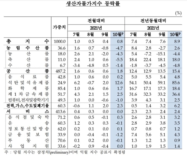 ▲ 생산자물가지수 등락률.ⓒ한은