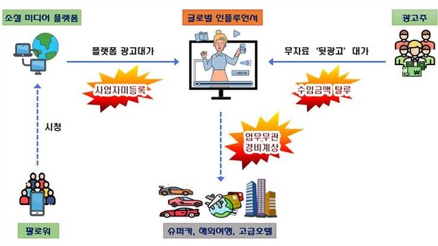 ▲ ‘뒷광고’ 소득을 탈루한 글로벌 인플루언서에 대한 국세청 조사선정 사례 ⓒ국세청 자료