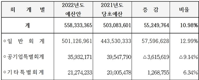 ▲ 충북 옥천군의 내년 예산안과 2021년 예산.ⓒ옥천군