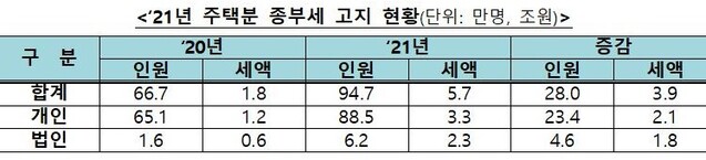 ▲ 올해 종합부동산세 납부대상 및 과세액 현황 ⓒ기재부 자료