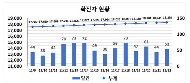 ▲ 최근 2주간 대구지역 코로나19 확진현황.ⓒ대구시