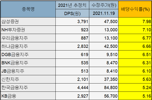 ▲ ▲올해 예상 배당수익률 상위 금융·증권주 종목(추정 증권사 3곳 이상인 종목 대상. 11월 19일 기준) ⓒ에프앤가이드