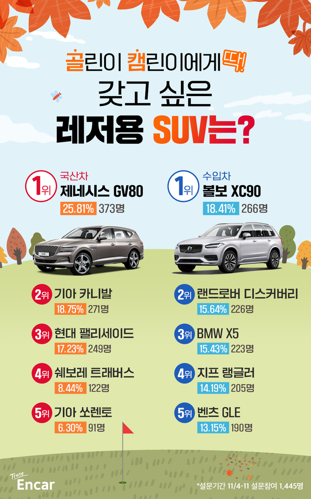 ▲ 엔카닷컴이 실시한 갖고싶은 레저용 SUV에 제네시스 GV80와 볼보 XC90이 각각 1위를 차지했다. ⓒ엔카닷컴