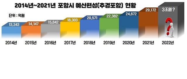 ▲ 2014년부터 2021년까지 포항시 예산편성(추경포함) 현황.ⓒ포항시