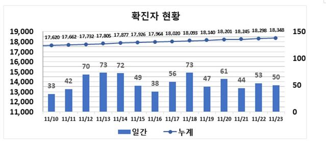 ▲ 최근 2주간 대구지역 코로나19 확진현황.ⓒ대구시