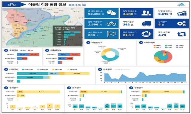 ▲ 세종시가 디지털 트윈과 머신러닝 기반의 데이터 분석·예측 시스템을 활용해 어울링 재배치와 신규 대여소 설치 등 공영자전거 운영관리 체계를 개선한다.(어울링 운영 대시보드)ⓒ세종시